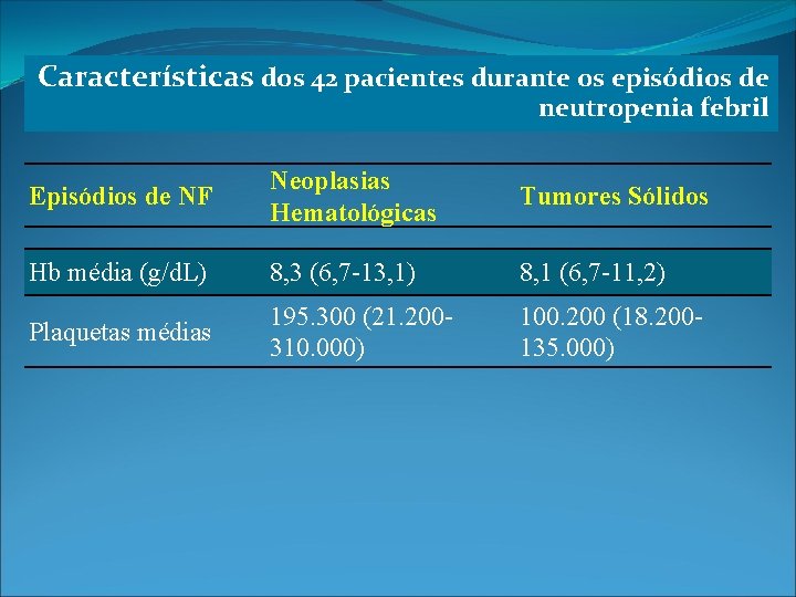 Características dos 42 pacientes durante os episódios de neutropenia febril Episódios de NF Neoplasias