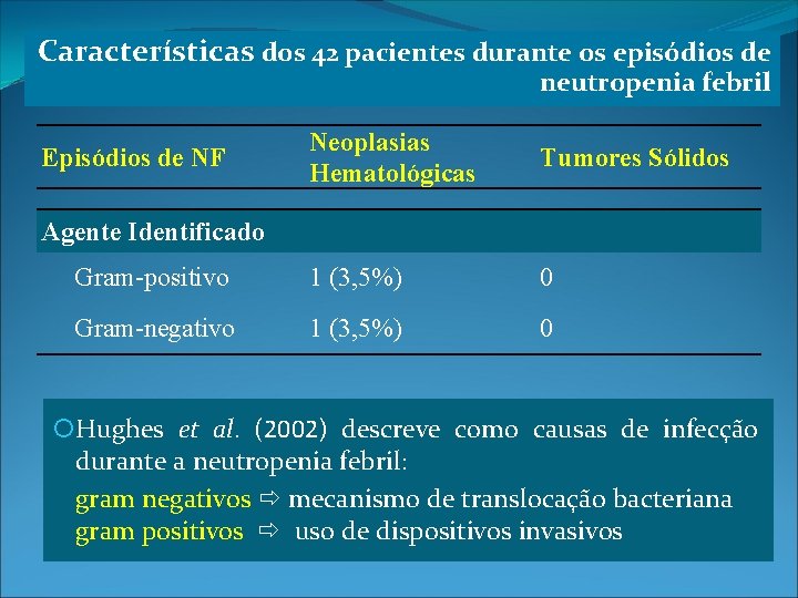 Características dos 42 pacientes durante os episódios de neutropenia febril Neoplasias Hematológicas Tumores Sólidos