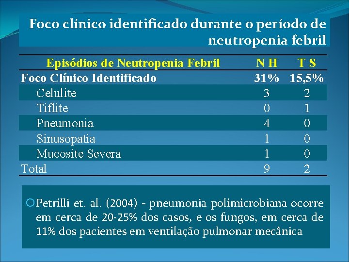 Foco clínico identificado durante o período de neutropenia febril Episódios de Neutropenia Febril Foco