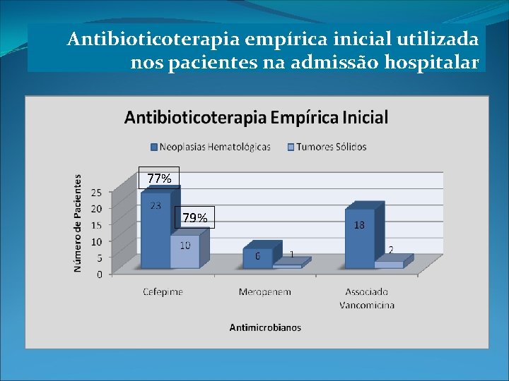 Antibioticoterapia empírica inicial utilizada nos pacientes na admissão hospitalar 77% 79% 
