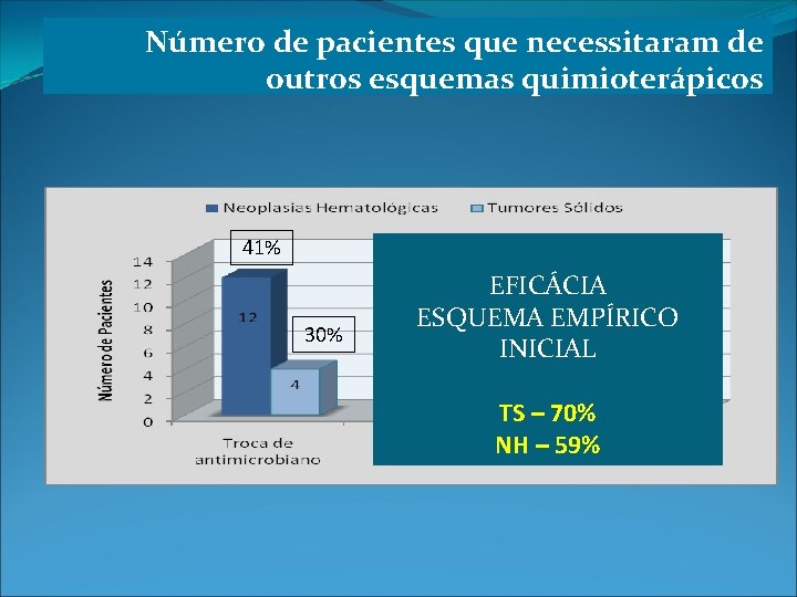 Número de pacientes que necessitaram de outros esquemas quimioterápicos 41% 30% EFICÁCIA ESQUEMA EMPÍRICO