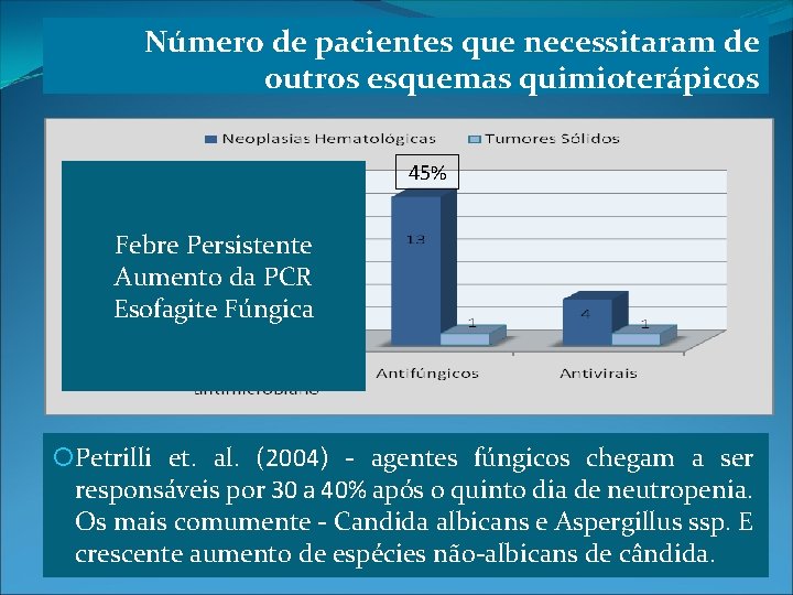 Número de pacientes que necessitaram de outros esquemas quimioterápicos 41% 45% Febre Persistente Aumento