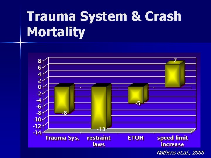 Trauma System & Crash Mortality Nathens et. al. , 2000 