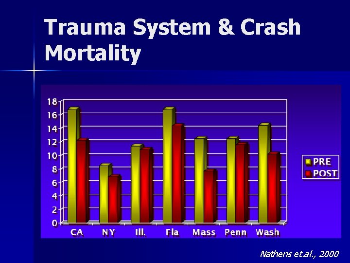 Trauma System & Crash Mortality Nathens et. al. , 2000 