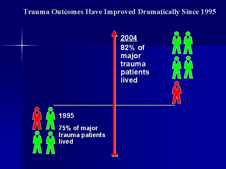 Trauma Outcomes Have Improved Dramatically Since 1995 2004 82% of major trauma patients lived
