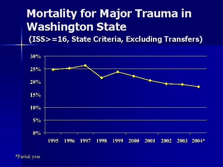 Mortality for Major Trauma in Washington State (ISS>=16, State Criteria, Excluding Transfers) *Partial year