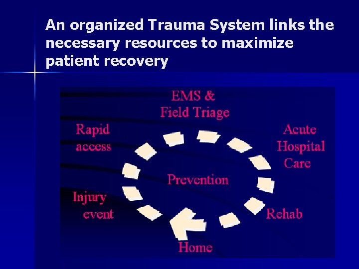 An organized Trauma System links the necessary resources to maximize patient recovery 