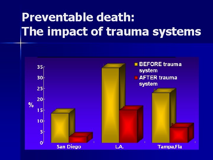 Preventable death: The impact of trauma systems 