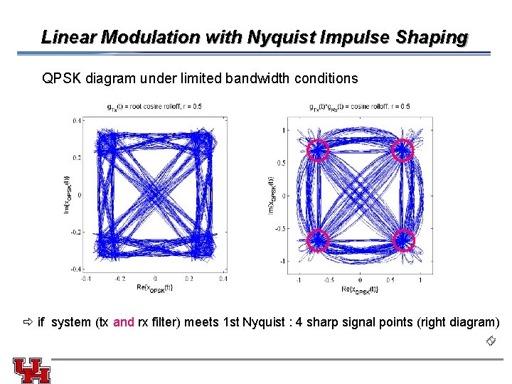 Linear Modulation with Nyquist Impulse Shaping QPSK diagram under limited bandwidth conditions if system