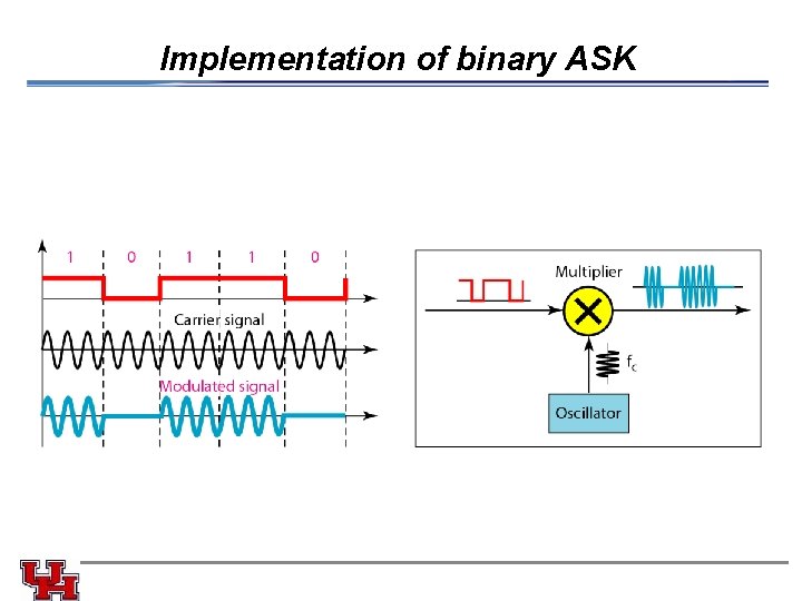 Implementation of binary ASK 