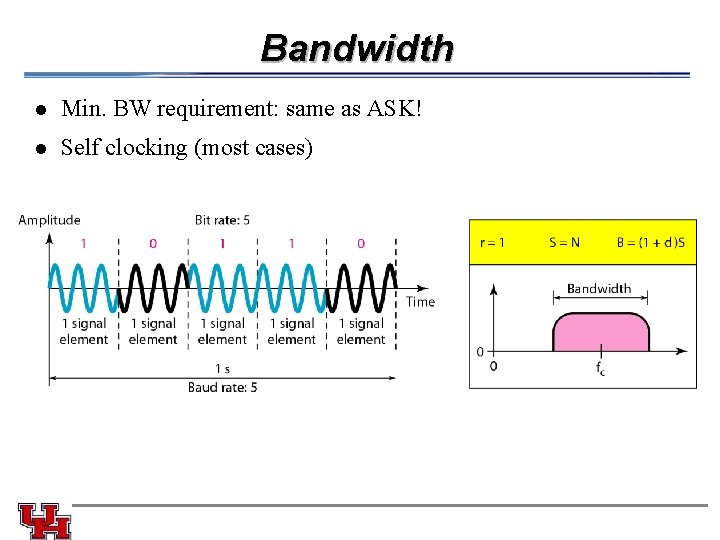 Bandwidth l Min. BW requirement: same as ASK! l Self clocking (most cases) 
