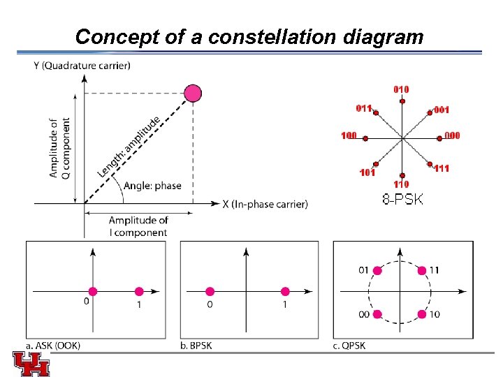 Concept of a constellation diagram 