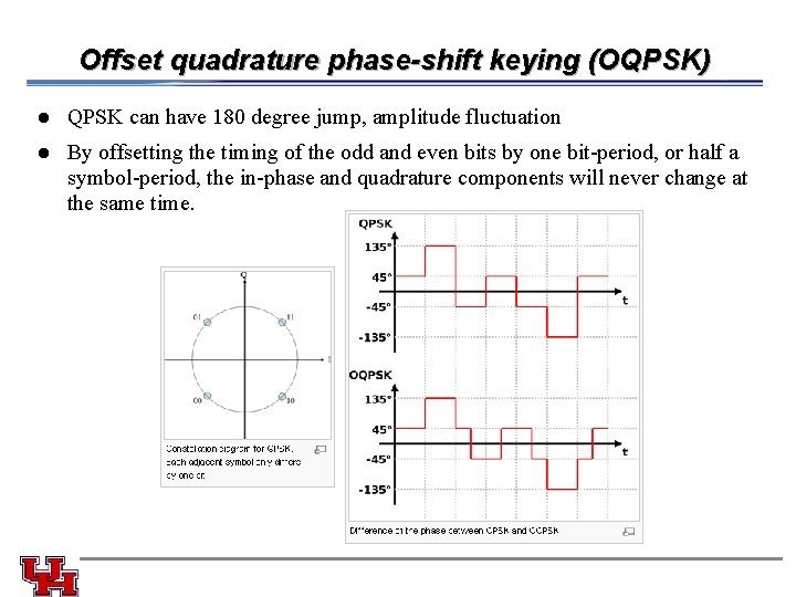 Offset quadrature phase-shift keying (OQPSK) l QPSK can have 180 degree jump, amplitude fluctuation