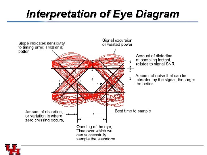 Interpretation of Eye Diagram 