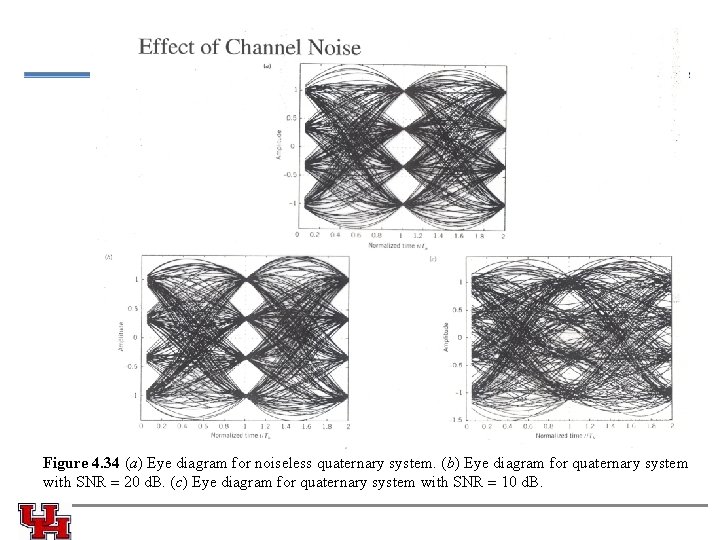  Figure 4. 34 (a) Eye diagram for noiseless quaternary system. (b) Eye diagram