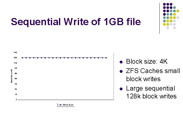 Sequential Write of 1 GB file l l l Block size: 4 K ZFS