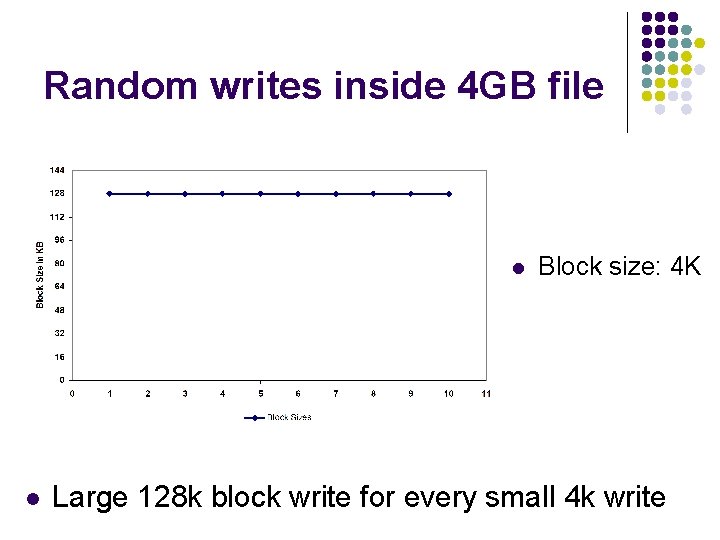 Random writes inside 4 GB file l l Block size: 4 K Large 128