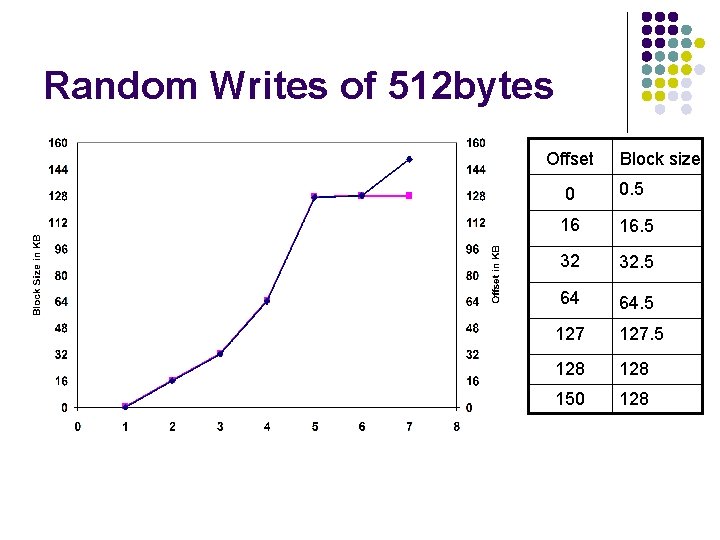 Random Writes of 512 bytes Offset Block size 0 0. 5 16 16. 5