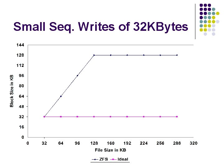 Small Seq. Writes of 32 KBytes 