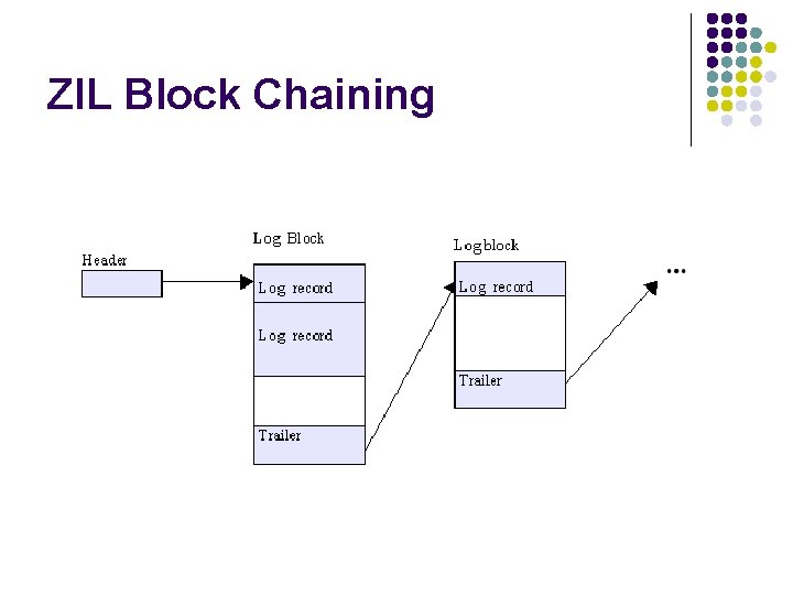 ZIL Block Chaining 