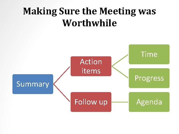 Making Sure the Meeting was Worthwhile Action items Summary Follow up Time Progress Agenda
