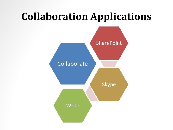 Collaboration Applications Share. Point Collaborate Skype Write 
