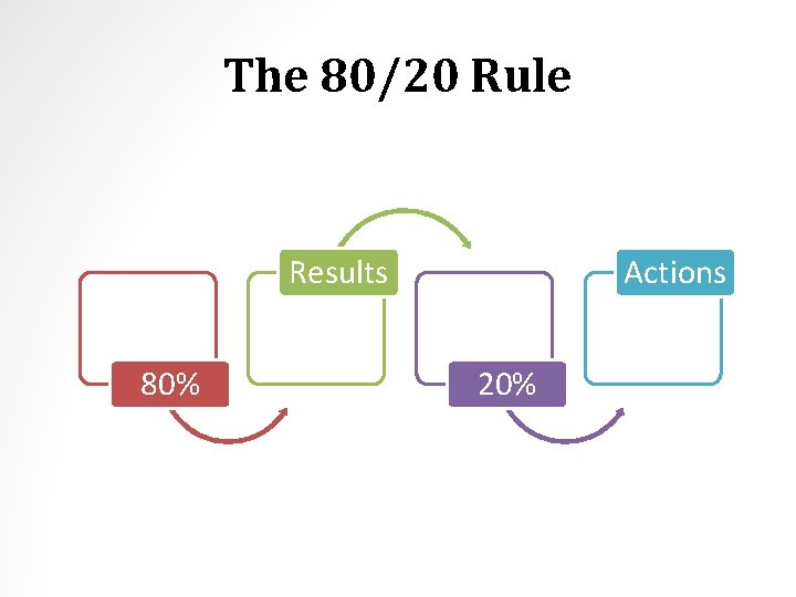 The 80/20 Rule Results 80% Actions 20% 