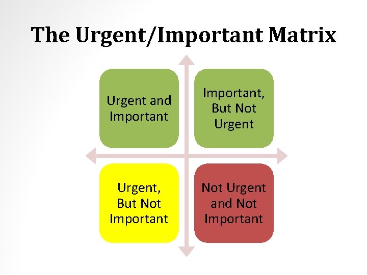 The Urgent/Important Matrix Urgent and Important, But Not Urgent, But Not Important Not Urgent