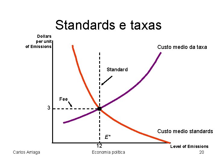 Standards e taxas Dollars per unit of Emissions Custo medio da taxa Standard Fee