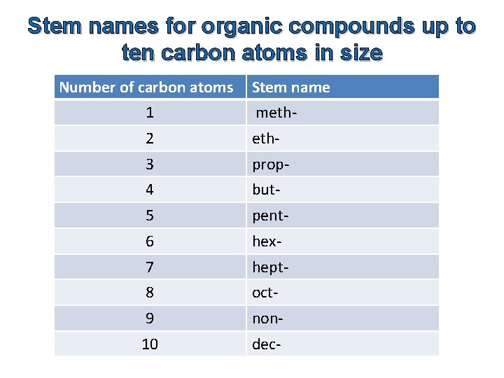 Stem names for organic compounds up to ten carbon atoms in size Number of