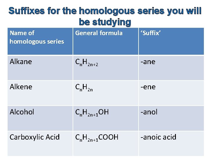 Suffixes for the homologous series you will be studying Name of homologous series General