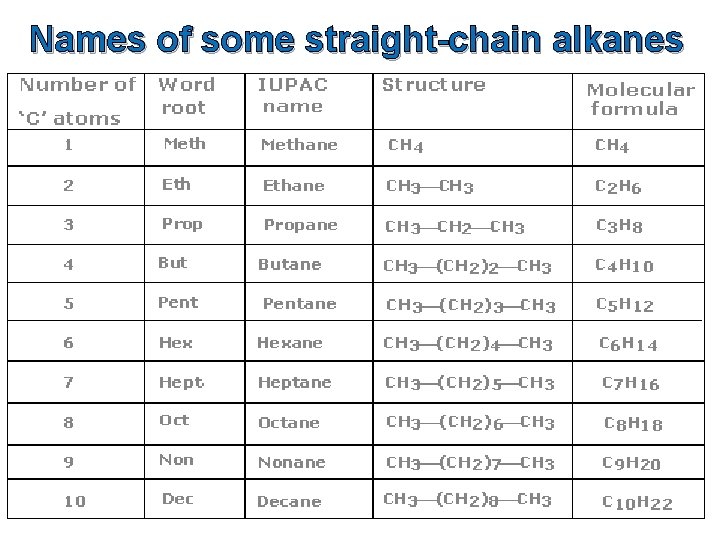 Names of some straight-chain alkanes 