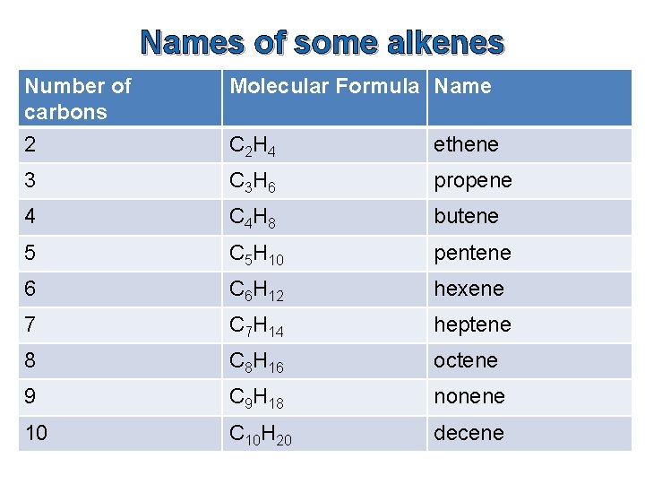 Names of some alkenes Number of carbons 2 Molecular Formula Name C 2 H