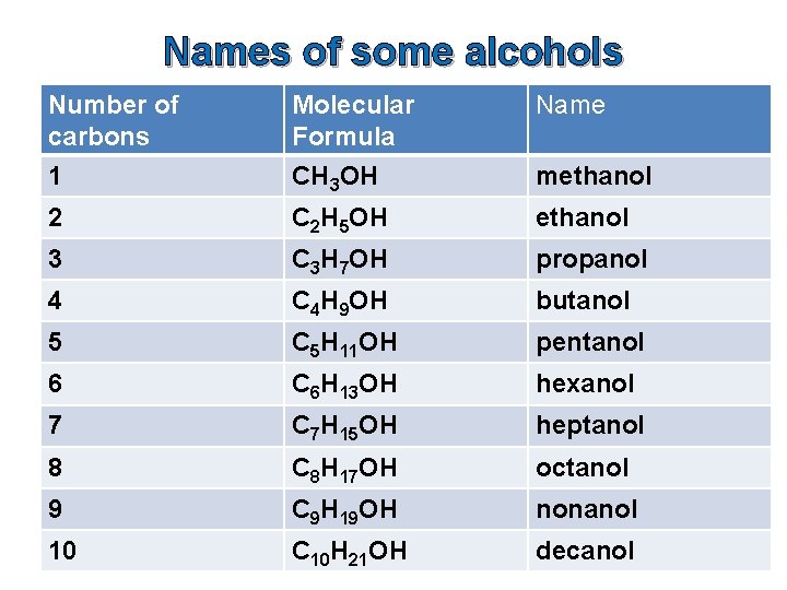 Names of some alcohols Number of carbons 1 Molecular Formula CH 3 OH Name