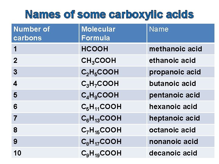 Names of some carboxylic acids Number of carbons 1 Molecular Formula HCOOH Name 2