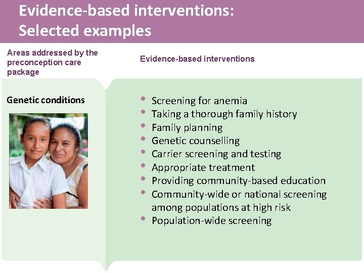 Evidence-based interventions: Selected examples Areas addressed by the preconception care package Genetic conditions Evidence-based