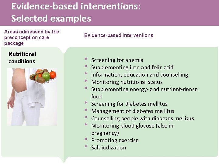 Evidence-based interventions: Selected examples Areas addressed by the preconception care package Nutritional conditions Evidence-based