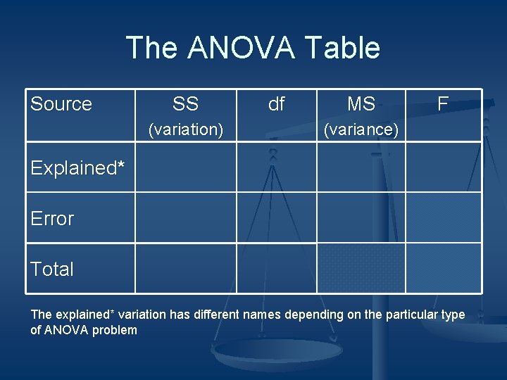 The ANOVA Table Source SS (variation) df MS F (variance) Explained* Error Total The