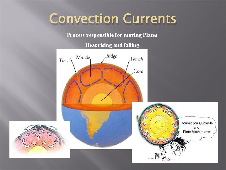 Convection Currents Process responsible for moving Plates Heat rising and falling 