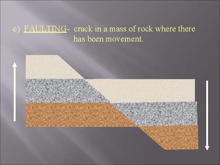 c) FAULTING- crack in a mass of rock where there has been movement. 