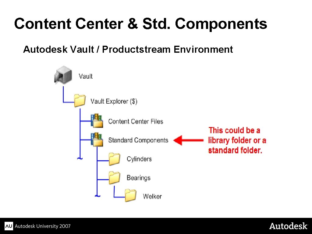 Content Center & Std. Components Autodesk Vault / Productstream Environment 