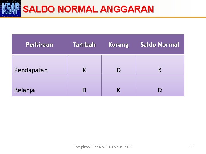 SALDO NORMAL ANGGARAN Perkiraan Tambah Kurang Saldo Normal Pendapatan K D K Belanja D