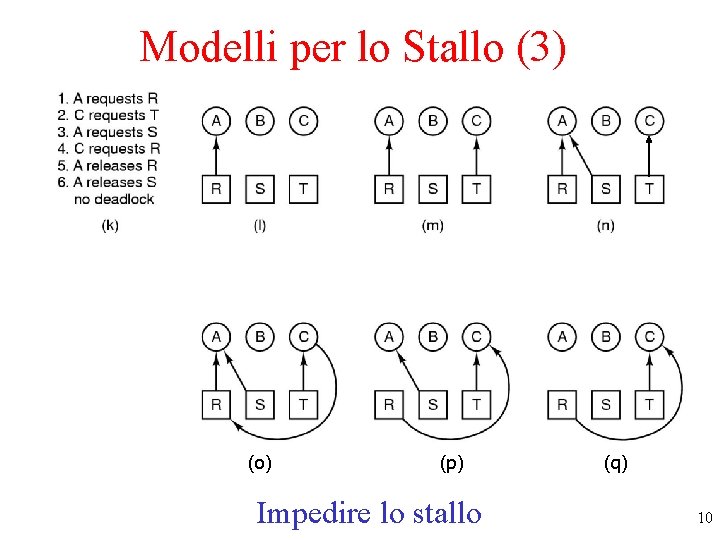 Modelli per lo Stallo (3) (o) (p) Impedire lo stallo (q) 10 