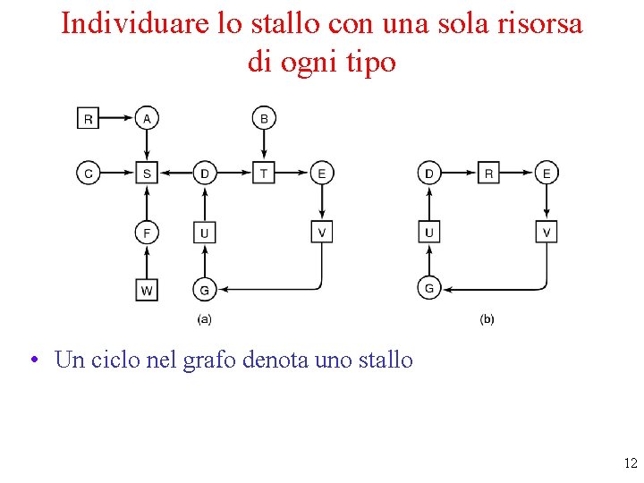 Individuare lo stallo con una sola risorsa di ogni tipo • Un ciclo nel