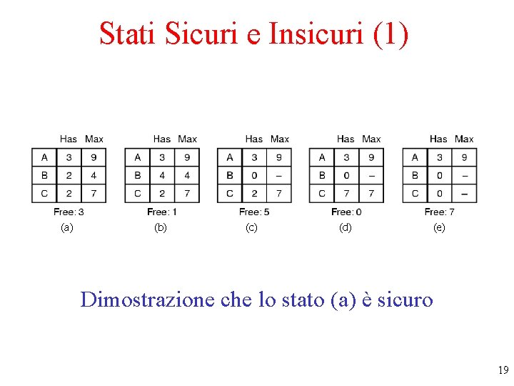 Stati Sicuri e Insicuri (1) (a) (b) (c) (d) (e) Dimostrazione che lo stato