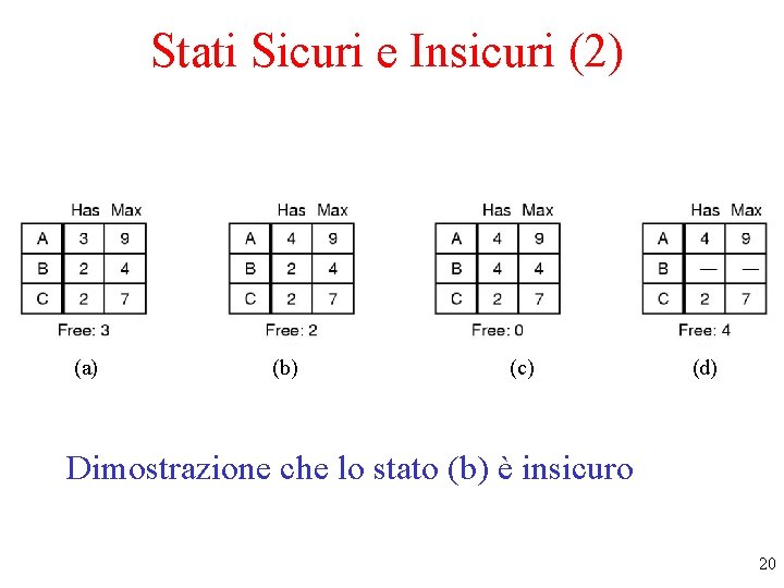 Stati Sicuri e Insicuri (2) (a) (b) (c) (d) Dimostrazione che lo stato (b)