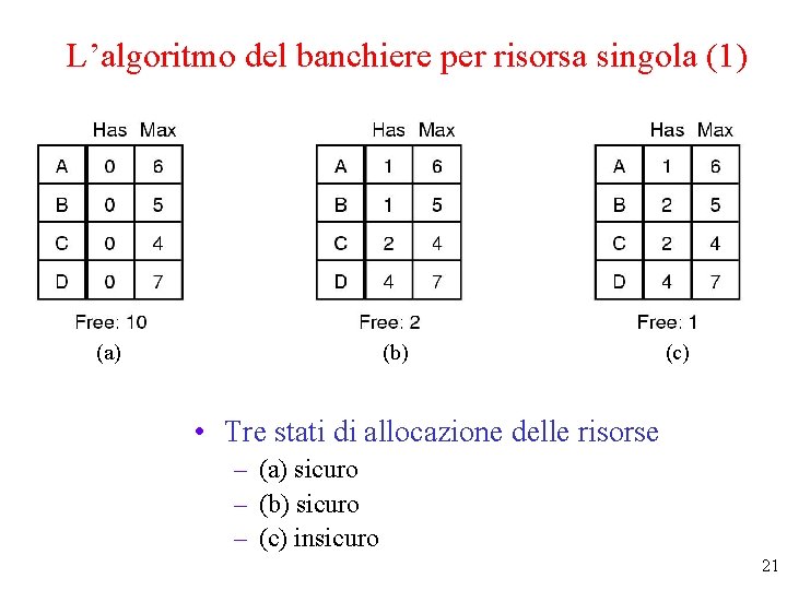 L’algoritmo del banchiere per risorsa singola (1) (a) (b) (c) • Tre stati di