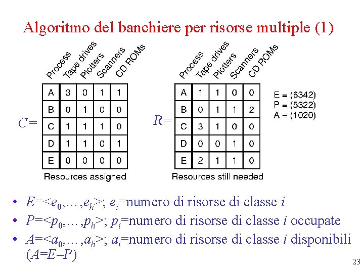 Algoritmo del banchiere per risorse multiple (1) C= R= • E=<e 0, …, eh>;