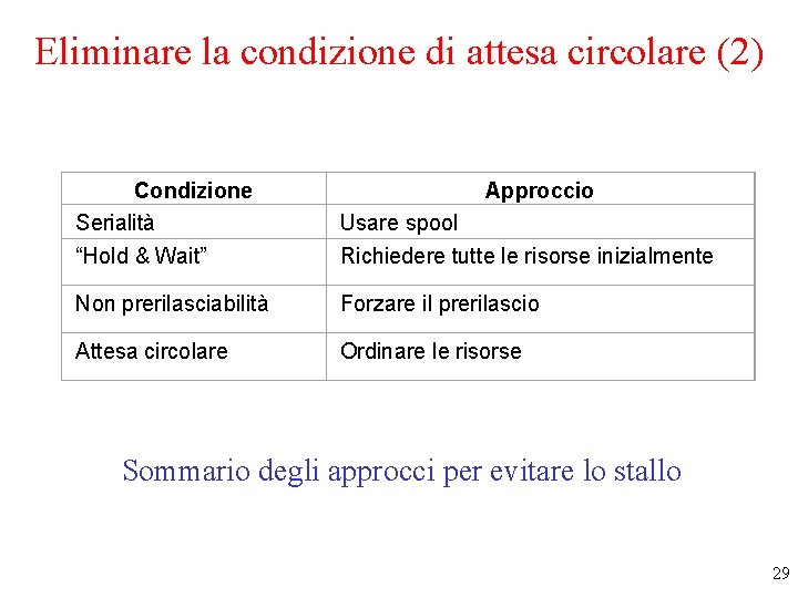 Eliminare la condizione di attesa circolare (2) Condizione Serialità Approccio Usare spool “Hold &