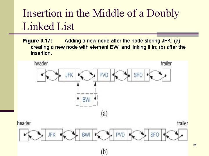 Insertion in the Middle of a Doubly Linked List Figure 3. 17: Adding a